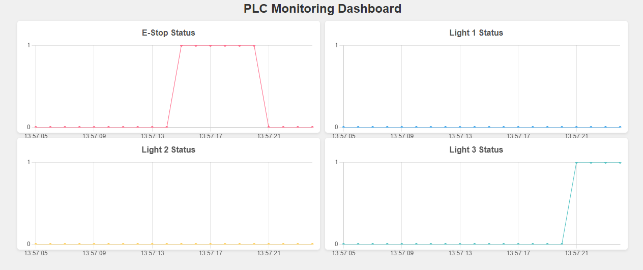 Raspberry Pi live monitoring dashboard showing binary switch states over time